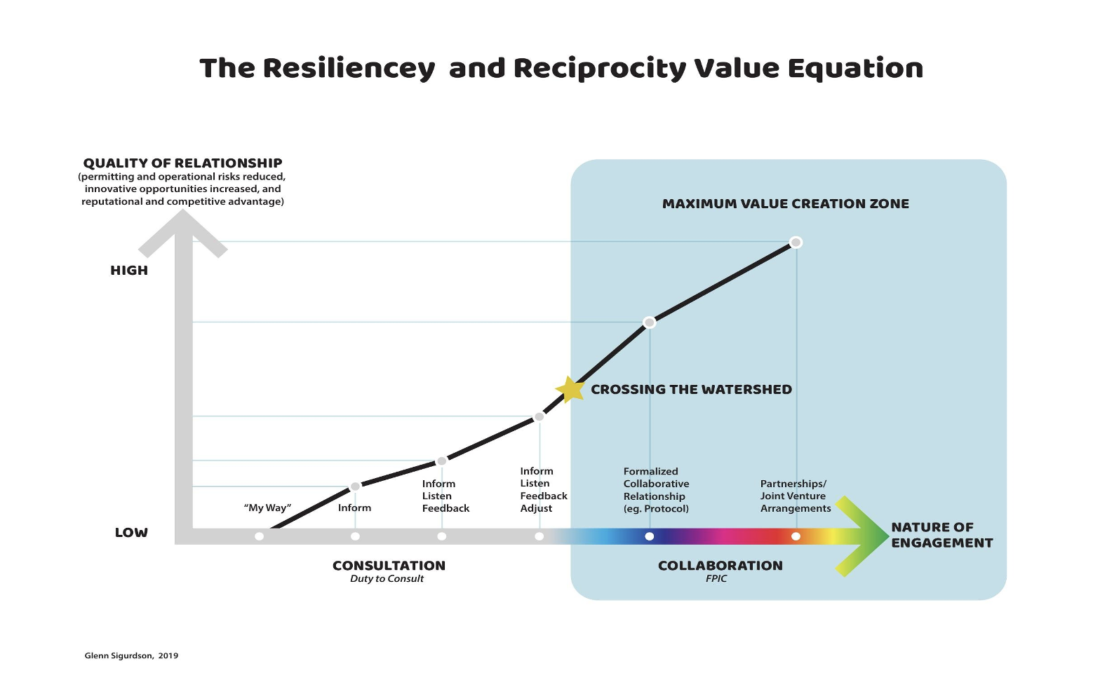 The Resiliencey and Reciprocity Value Equation
